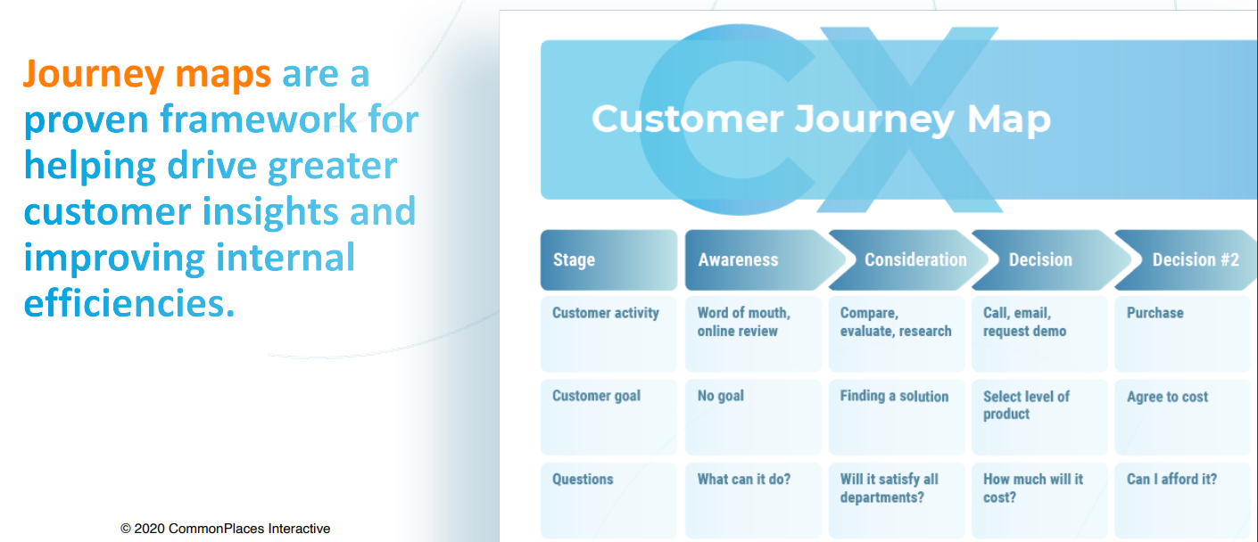 CX Customer Journey Map Graphic with text that reads: Journey maps are a proven framework for helping drive greater customer insights and improving internal efficiencies