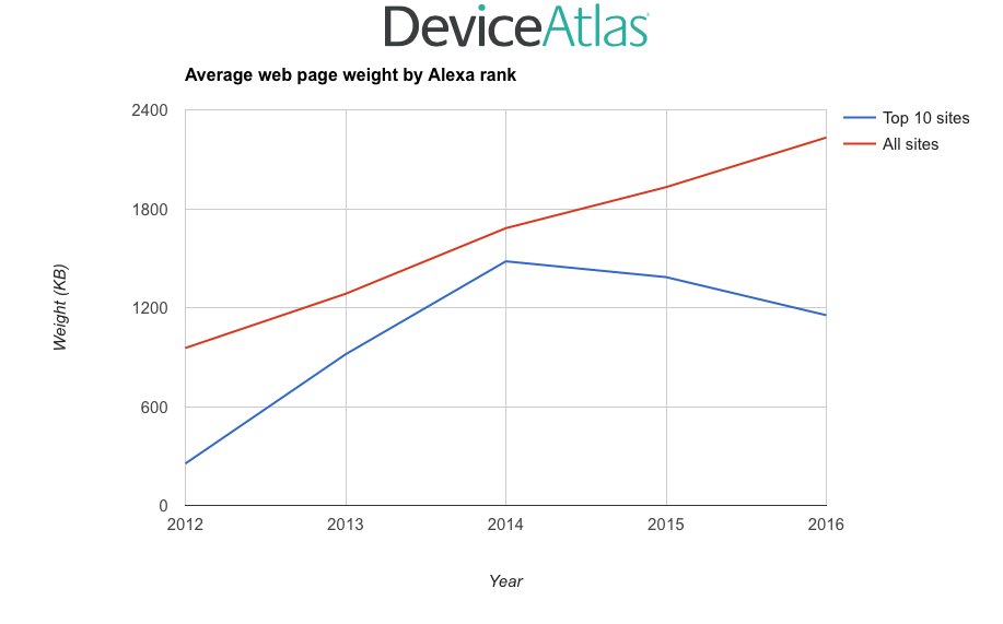 Average web page weight by Alexa rank.