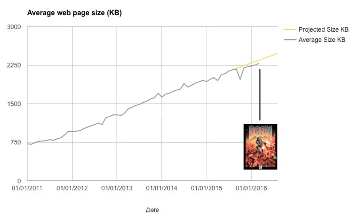 The average web page is about the same size as the computer game Doom.