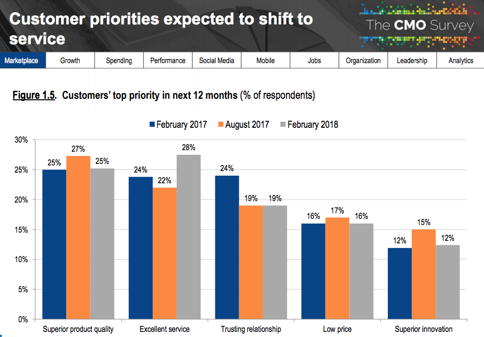 Customer Priorities CMS Survey