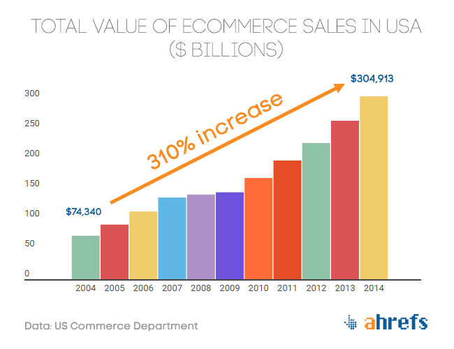 Ecommerce sales have grown at an exponential rate over the years.