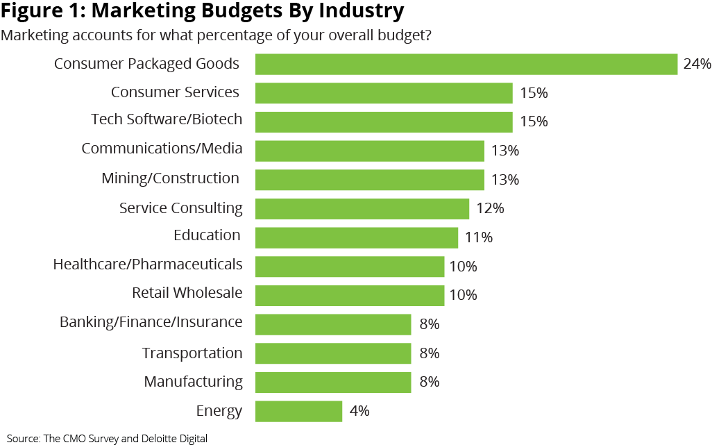 Marketing Budget By Industry