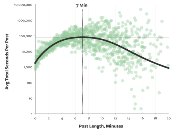 The ideal length of a blog post takes 7 minutes to read.