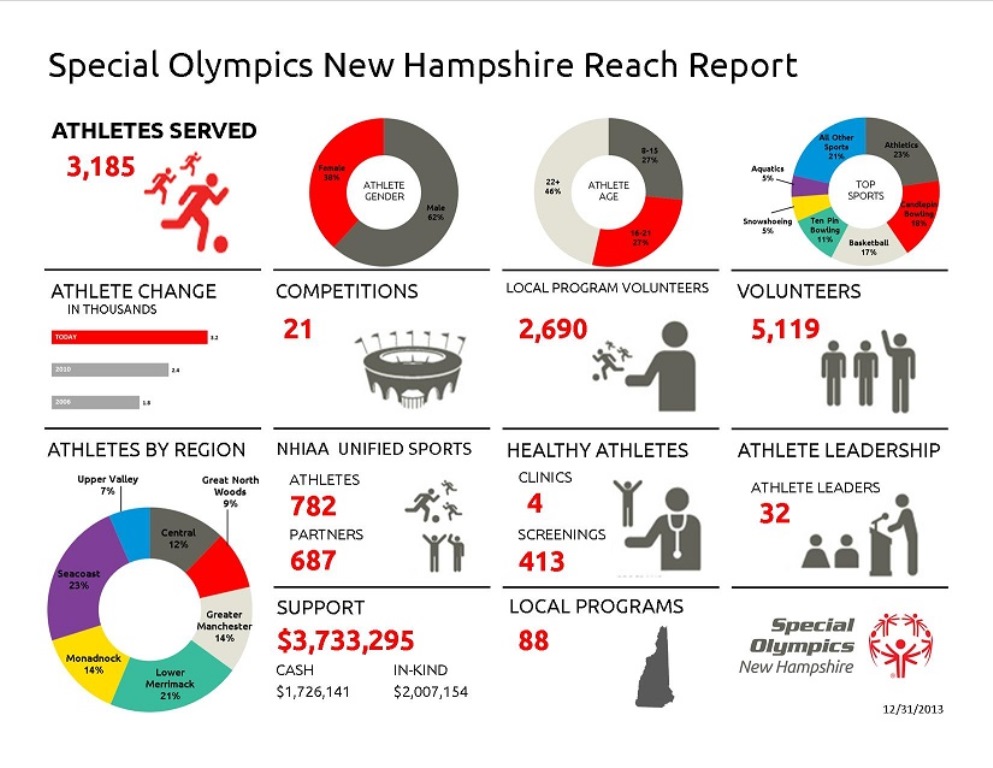 Special Olympics Reach and Goals