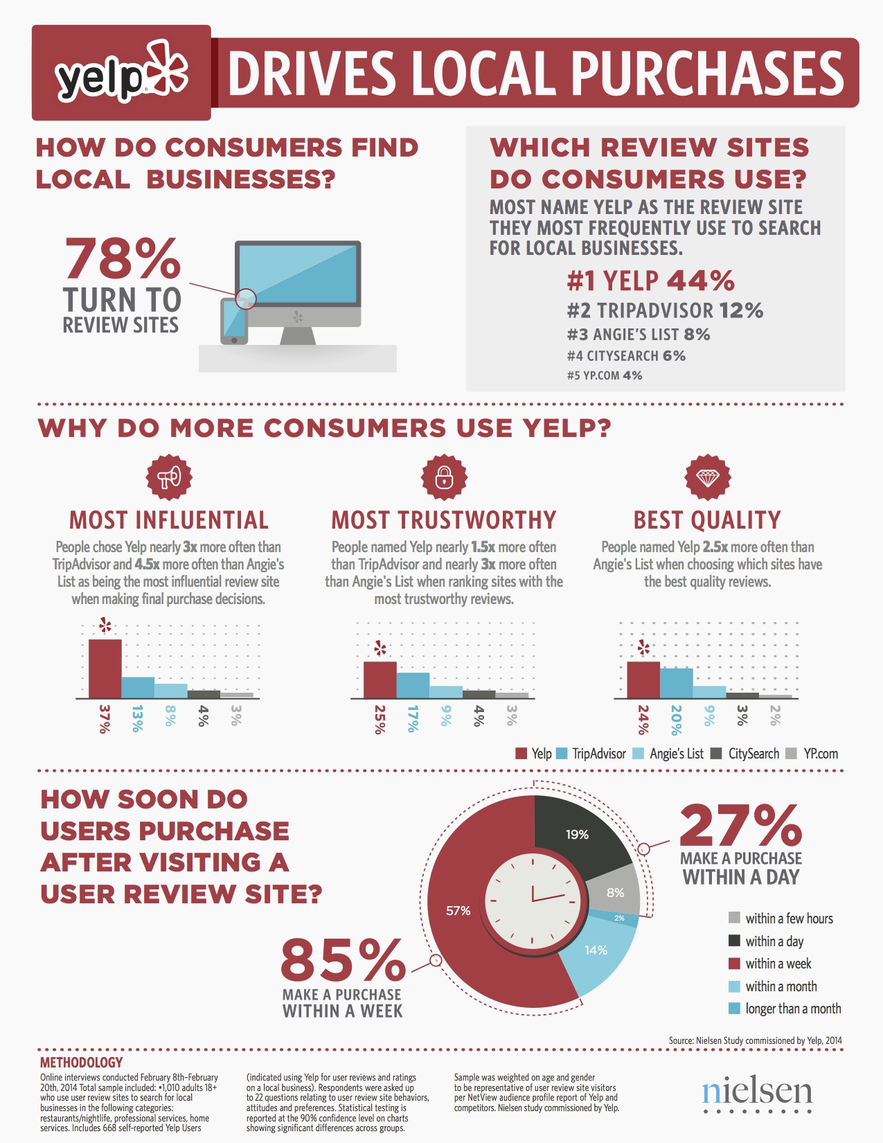 78% of consumers use review sites to identify local businesses.