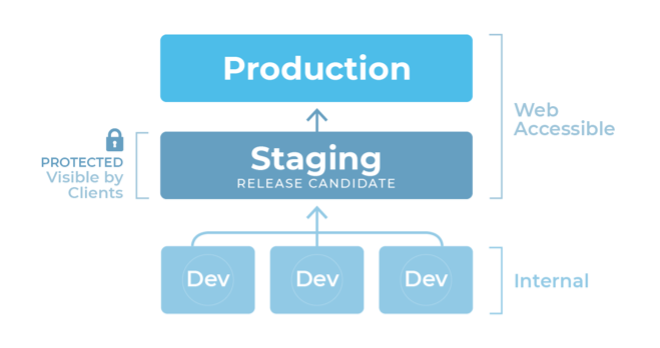 Staging-Process