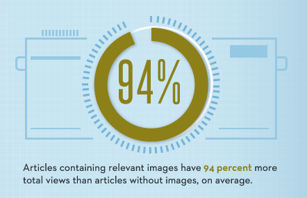 Content containing relevant images have 94% more total views than those that don't.