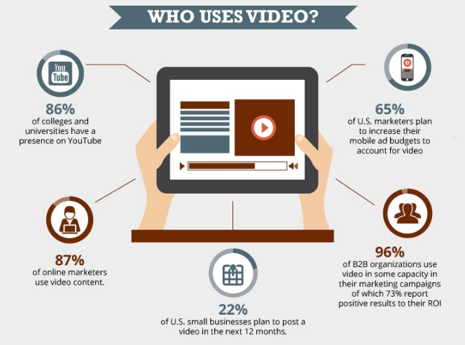 96% of B2B organization use video in some capacity.