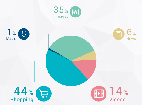 According to a Searchmetrics study, "Video appears in 14% of Internet search results."