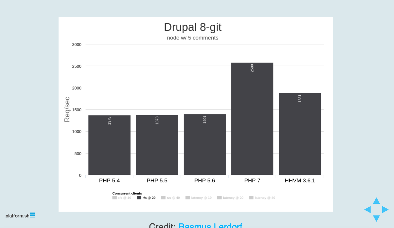 PHP 7 and Drupal 8 Can Help Improve Website Speed