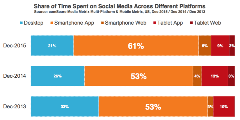 "80% of all social media time is spent on mobile."