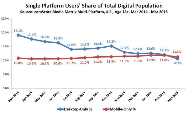 Mobile-only usage has been on the rise.