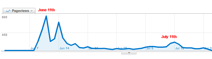 Google Analytics chart