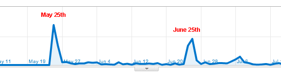 Google Analytics chart