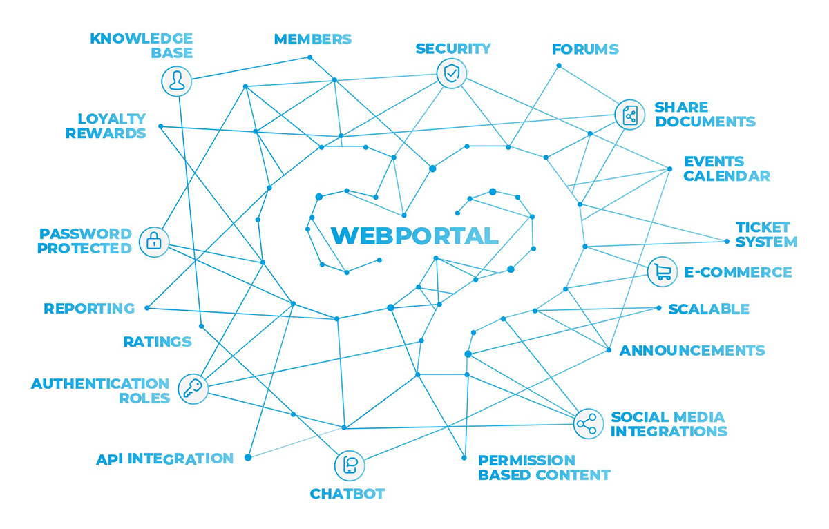 Abstract web portal graphic depicting the words 'web portal' in the center of a web that radiates out to individual features: knowledgebase, members, security, forms, document share, events calendar, ticket system, e-commerce, scalable, announcements, social media integrations, permission based content, chatbot, api integration, authentication roles, ratings, reporting, password protected, loyalty rewards