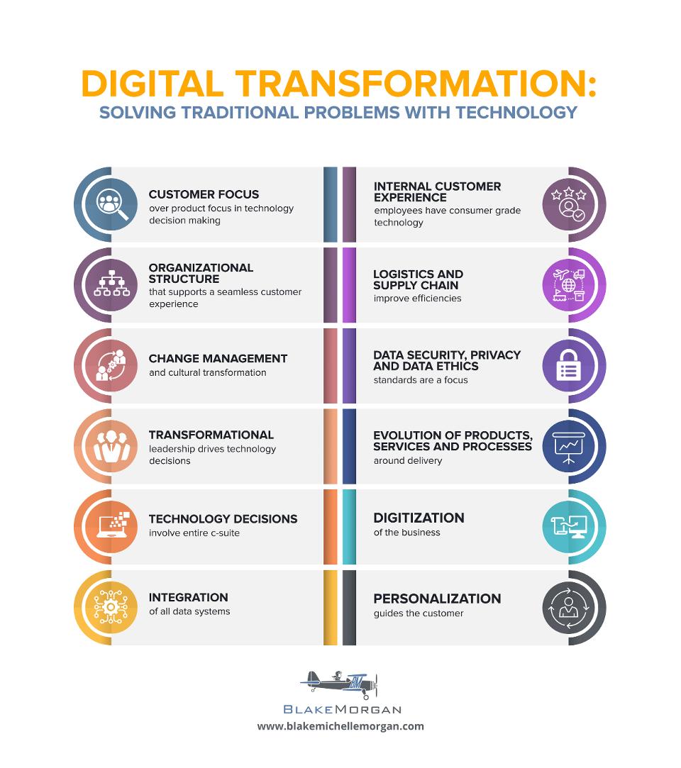 digital transformations