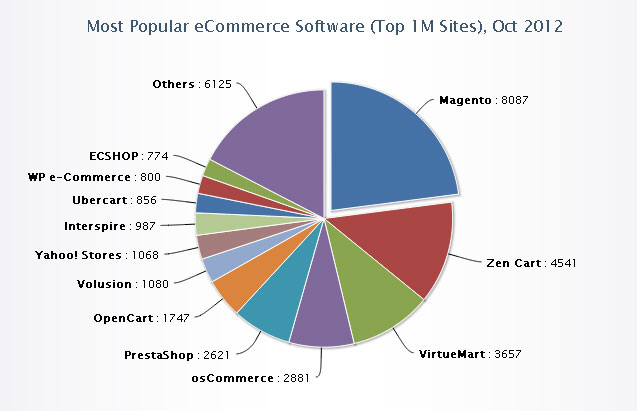 Using the right Ecommerce software is important to minimizing shopping cart abandonment 