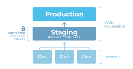 production and staging CP workflow diagram