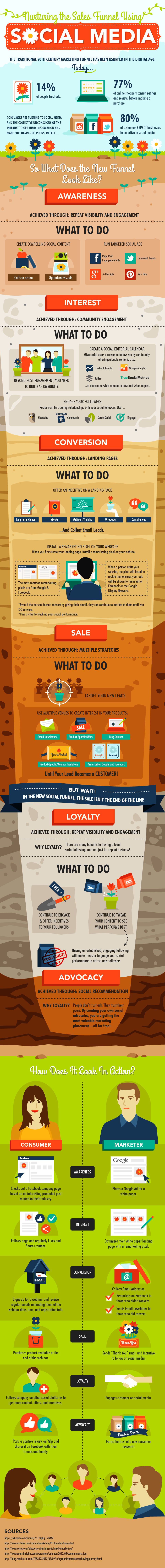What is the Social Sales Funnel? An Infographic for Everybody
