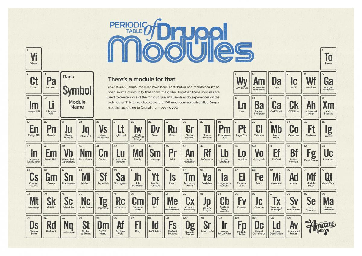  Periodic Table of Drupal Modules