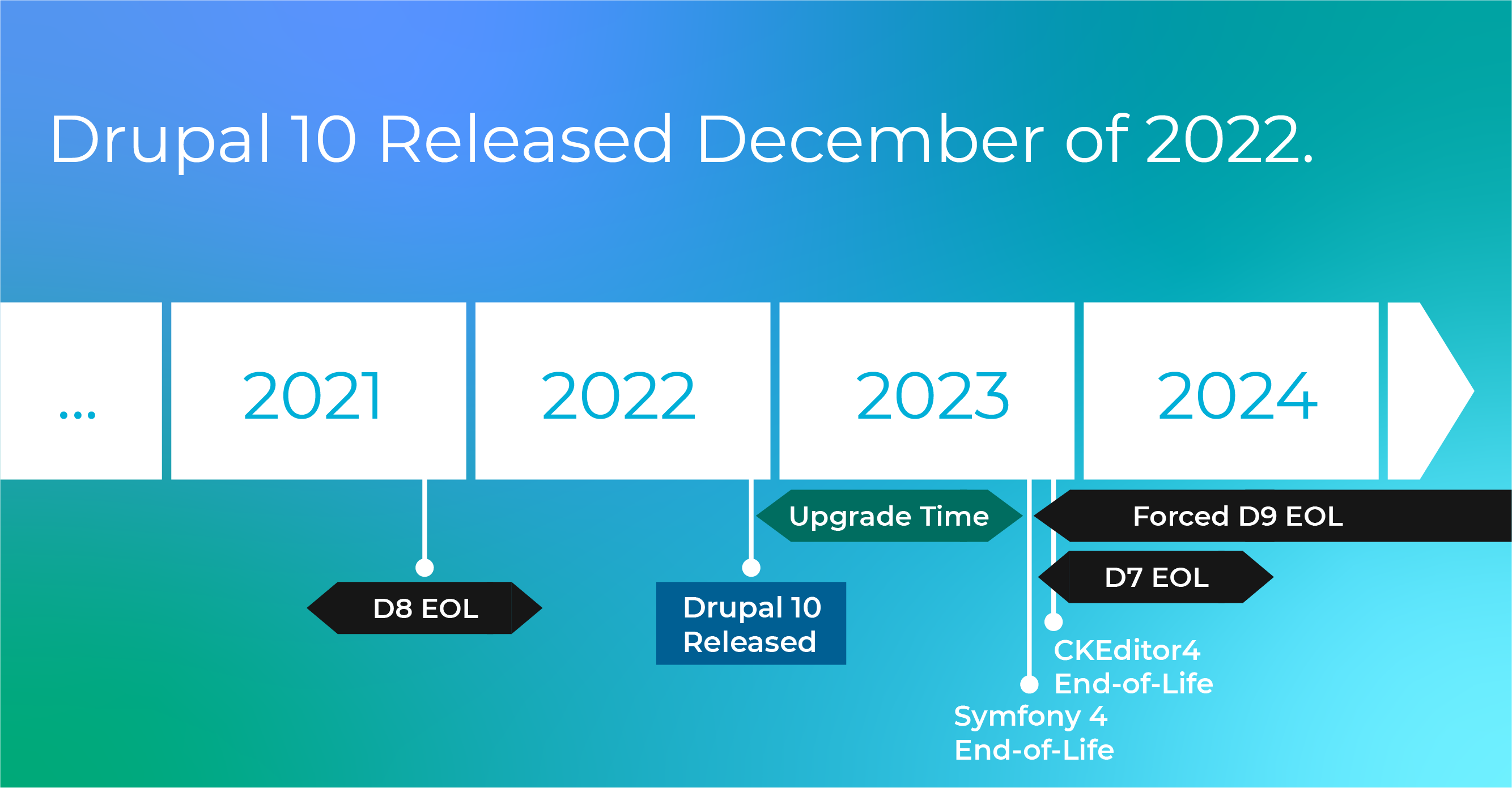 drupal 10 timeline shows end of life for drupal 7 November 2023; D8 November 2021; and D9 November 2023