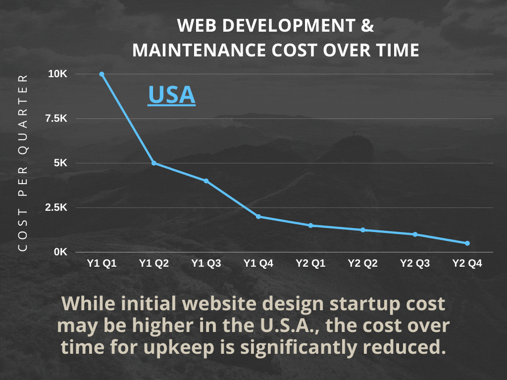 web-development-cost-over-time