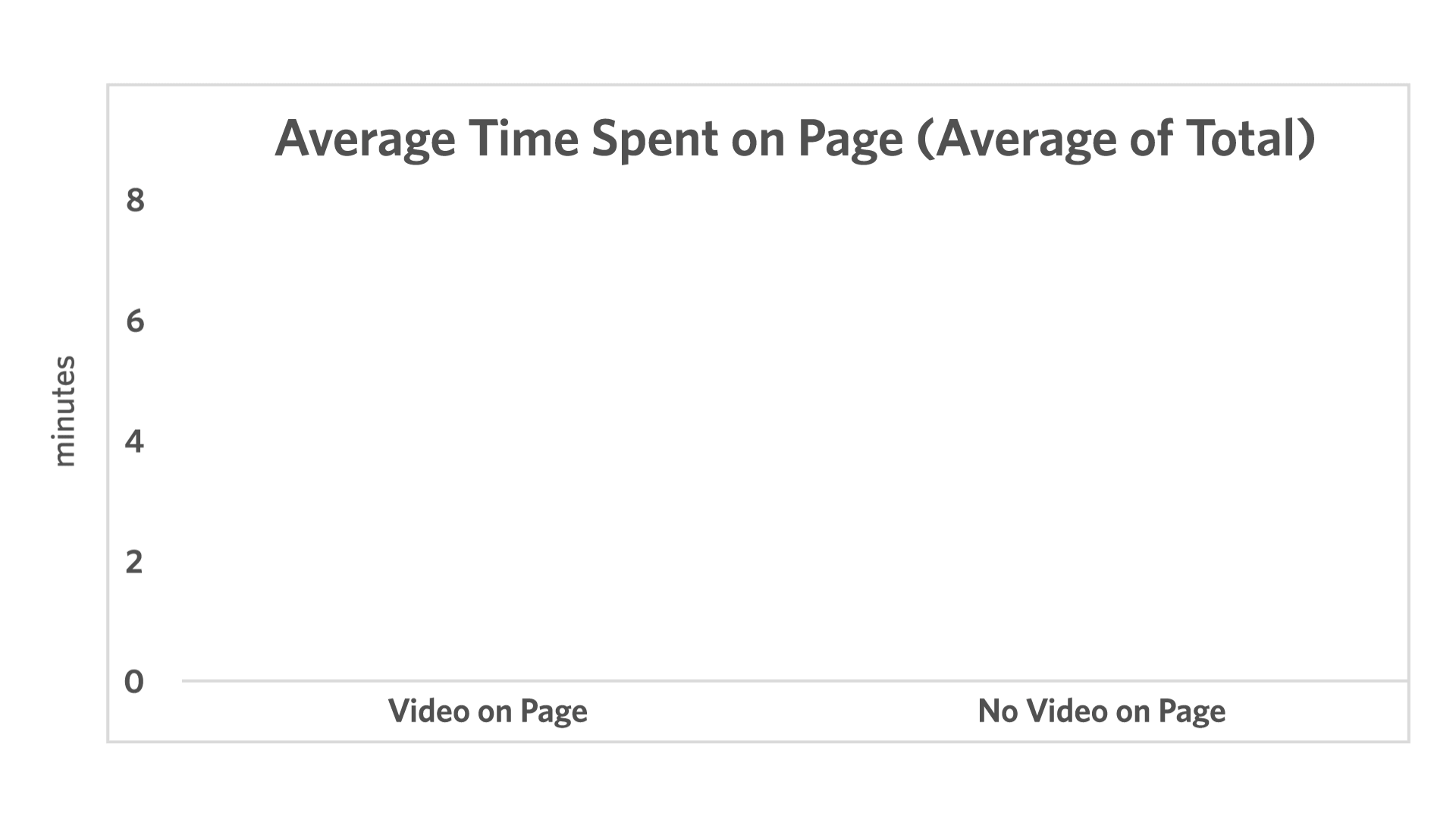 According to Wistia, "The average time spent on pages with video is 7 minutes and 21 seconds."